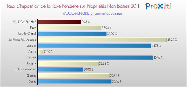 Taux d'imposition de la taxe foncière sur les immeubles et terrains non batis 2011 pour VAUDOY-EN-BRIE et les communes proches Comparaison des taux d'imposition de la taxe foncière sur les immeubles et terrains non batis 2011 pour VAUDOY-EN-BRIE et les communes voisines
