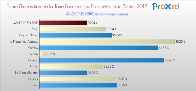 Taux d'imposition de la taxe foncière sur les immeubles et terrains non batis 2012 pour VAUDOY-EN-BRIE et les communes proches Comparaison des taux d'imposition de la taxe foncière sur les immeubles et terrains non batis 2012 pour VAUDOY-EN-BRIE et les communes voisines