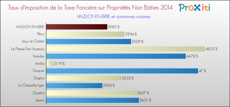 Taux d'imposition de la taxe foncière sur les immeubles et terrains non batis 2014 pour VAUDOY-EN-BRIE et les communes proches Comparaison des taux d'imposition de la taxe foncière sur les immeubles et terrains non batis 2014 pour VAUDOY-EN-BRIE et les communes voisines
