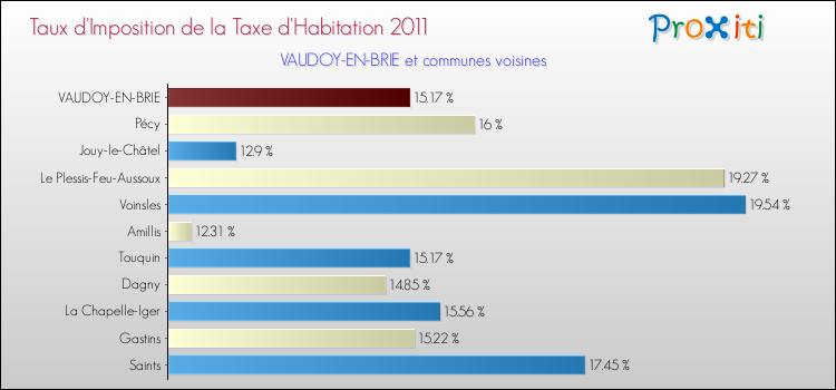 Taux d'imposition de la taxe d'habitation 2011 pour VAUDOY-EN-BRIE et les communes proches Comparaison des taux d'imposition de la taxe d'habitation 2011 pour VAUDOY-EN-BRIE et les communes voisines