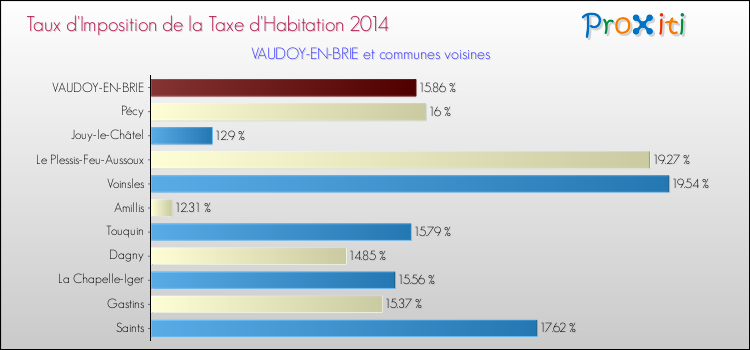 Taux d'imposition de la taxe d'habitation 2014 pour VAUDOY-EN-BRIE et les communes proches Comparaison des taux d'imposition de la taxe d'habitation 2014 pour VAUDOY-EN-BRIE et les communes voisines