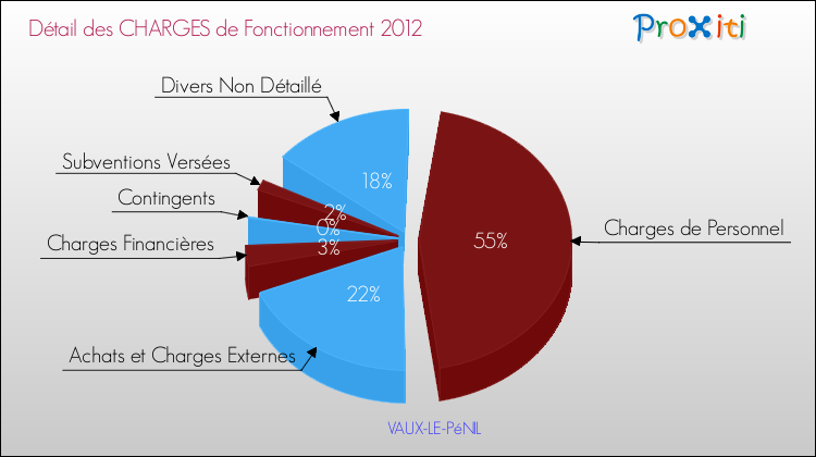 Charges de Fonctionnement 2012 pour la commune de VAUX-LE-PéNIL