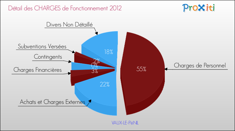 Décomposition des Charges de Fonctionnement 2012 de la commune de VAUX-LE-PéNIL Charges de Fonctionnement 2012 pour la commune de VAUX-LE-PéNIL