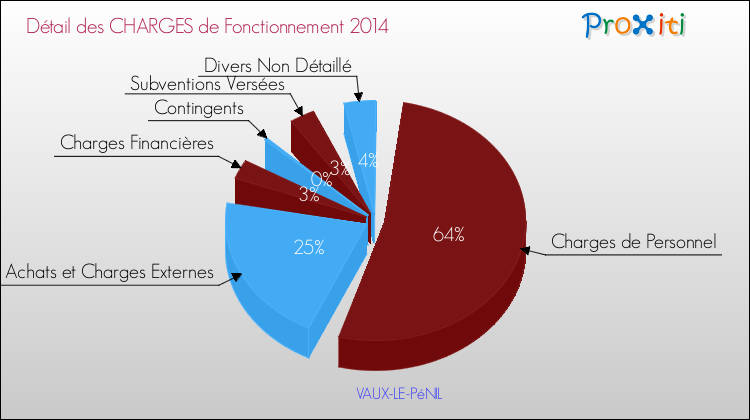 Décomposition des Charges de Fonctionnement 2014 de la commune de VAUX-LE-PéNIL Charges de Fonctionnement 2014 pour la commune de VAUX-LE-PéNIL