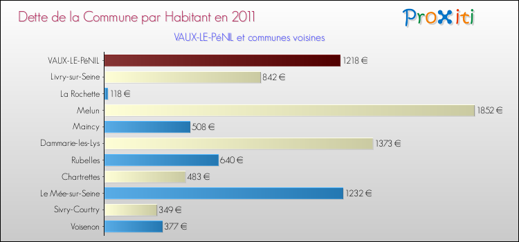 Dette par habitant de la commune en 2011 pour VAUX-LE-PéNIL et les communes proches Comparaison de la dette par habitant de la commune en 2011 pour VAUX-LE-PéNIL et les communes voisines