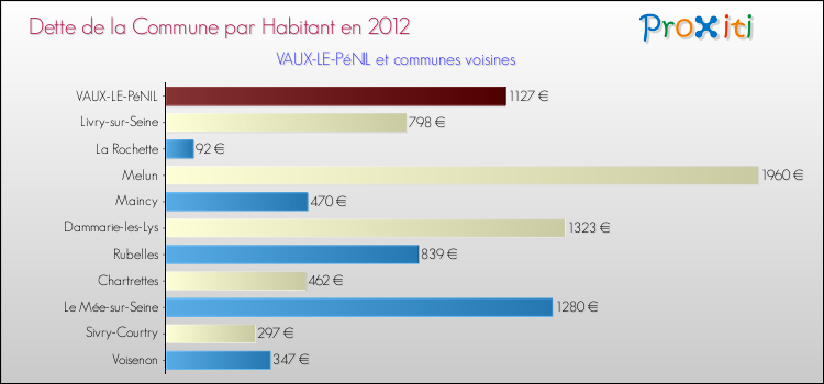 Comparaison de la dette par habitant de la commune en 2012 pour VAUX-LE-PéNIL et les communes voisines
