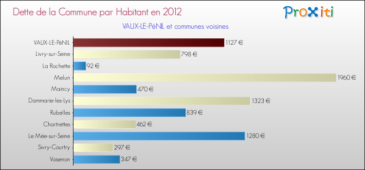 Dette par habitant de la commune en 2012 pour VAUX-LE-PéNIL et les communes proches Comparaison de la dette par habitant de la commune en 2012 pour VAUX-LE-PéNIL et les communes voisines