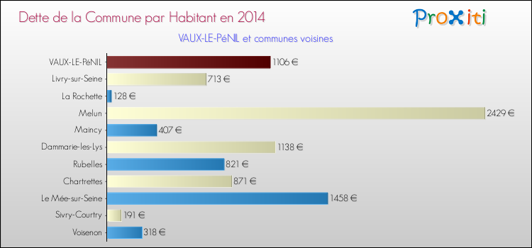 Comparaison de la dette par habitant de la commune en 2014 pour VAUX-LE-PéNIL et les communes voisines
