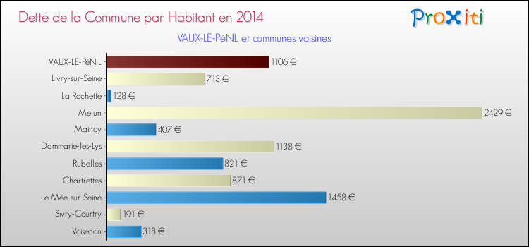 Dette par habitant de la commune en 2014 pour VAUX-LE-PéNIL et les communes proches Comparaison de la dette par habitant de la commune en 2014 pour VAUX-LE-PéNIL et les communes voisines