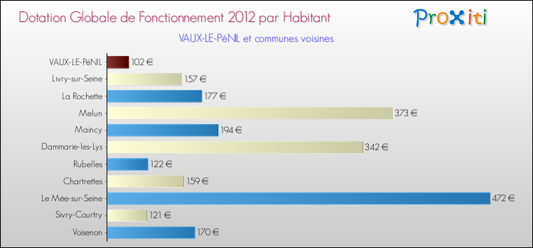 Montant des dotations globales de fonctionnement DGF par Habitant pour VAUX-LE-PéNIL et les communes proches Comparaison des des dotations globales de fonctionnement DGF par habitant pour VAUX-LE-PéNIL et les communes voisines