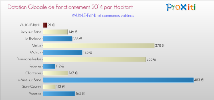 Montant des dotations globales de fonctionnement DGF par Habitant pour VAUX-LE-PéNIL et les communes proches en 2014. Comparaison des des dotations globales de fonctionnement DGF par habitant pour VAUX-LE-PéNIL et les communes voisines en 2014.