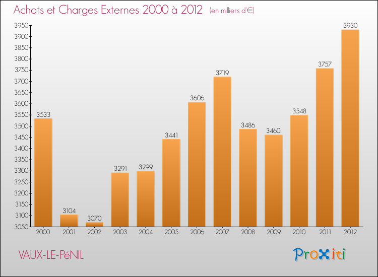 Evolution des Achats et Charges externes pour VAUX-LE-PéNIL de 2000 à 2012