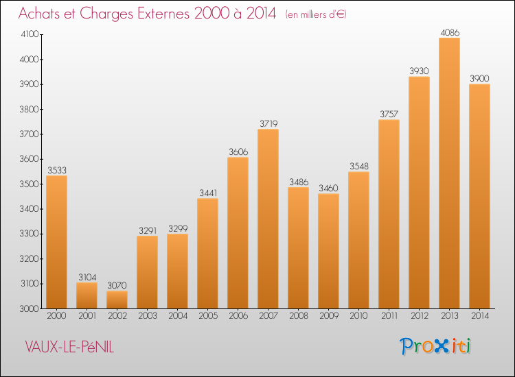 Evolution des Achats et Charges externes pour VAUX-LE-PéNIL de 2000 à 2014