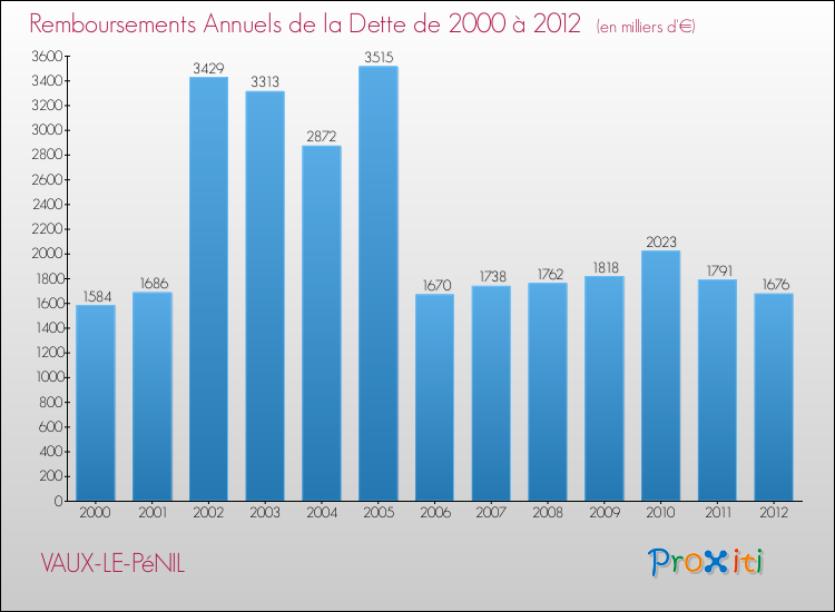Evolution de l'annuité de la dette pour la commune de VAUX-LE-PéNIL de 2000 à 2012 Annuités de la dette pour VAUX-LE-PéNIL de 2000 à 2012