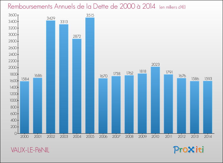 Evolution de l'annuité de la dette pour la commune de VAUX-LE-PéNIL de 2000 à 2014 Annuités de la dette pour VAUX-LE-PéNIL de 2000 à 2014