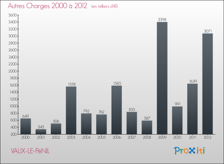 Evolution des Autres Charges Diverses pour VAUX-LE-PéNIL de 2000 à 2012