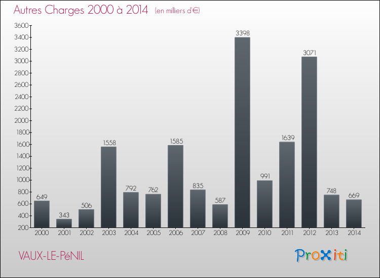 Evolution des Autres Charges Diverses pour VAUX-LE-PéNIL de 2000 à 2014