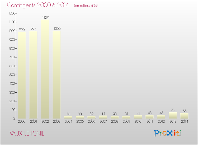 Evolution des Charges de Contingents pour VAUX-LE-PéNIL de 2000 à 2014