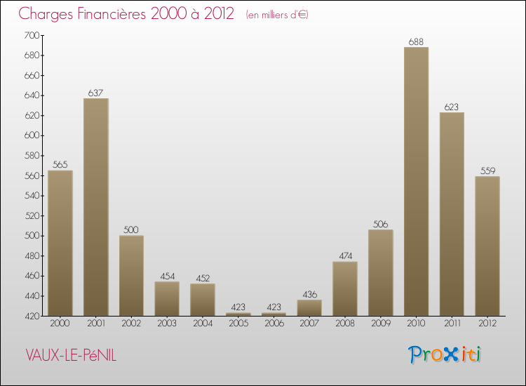 Evolution des Charges Financières pour VAUX-LE-PéNIL de 2000 à 2012