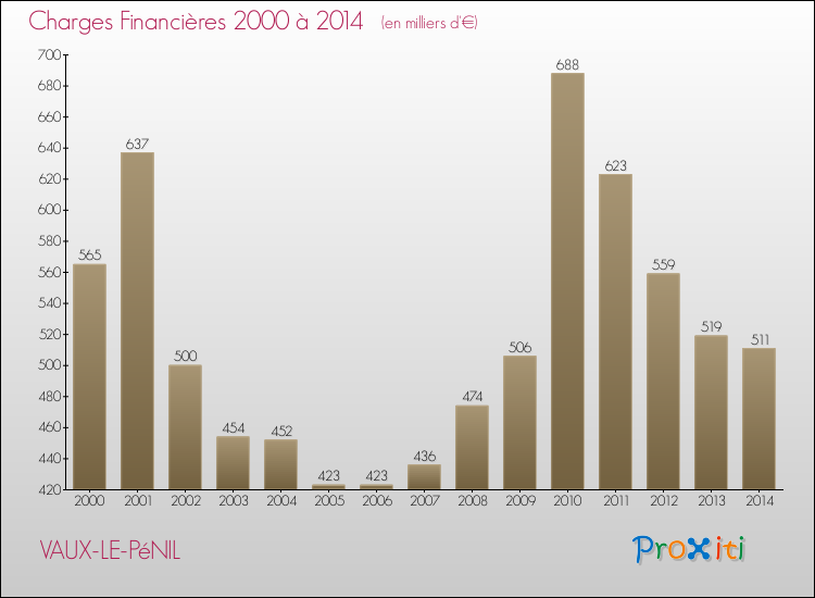 Evolution des Charges Financières pour VAUX-LE-PéNIL de 2000 à 2014