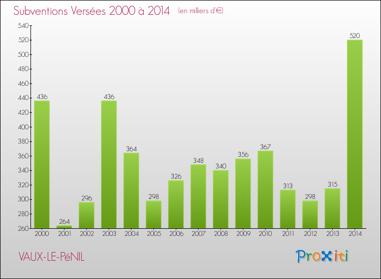 Evolution des Subventions Versées pour VAUX-LE-PéNIL de 2000 à 2014