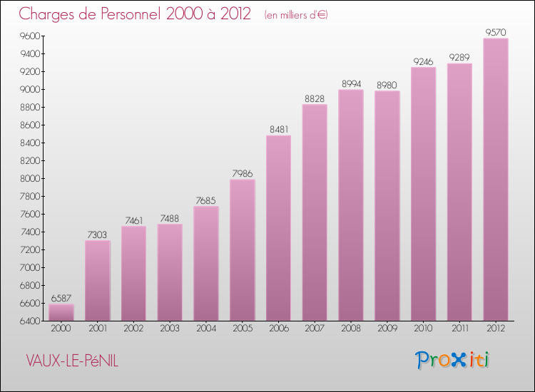 Evolution des dépenses de personnel pour VAUX-LE-PéNIL de 2000 à 2012