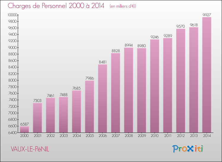 Evolution des dépenses de personnel pour VAUX-LE-PéNIL de 2000 à 2014