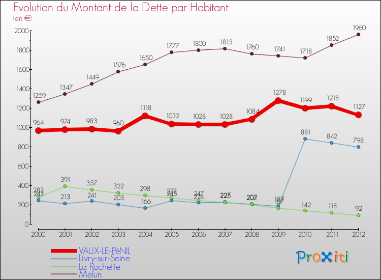 Comparaison de la dette par habitant pour VAUX-LE-PéNIL et les communes voisines de 2000 à 2012