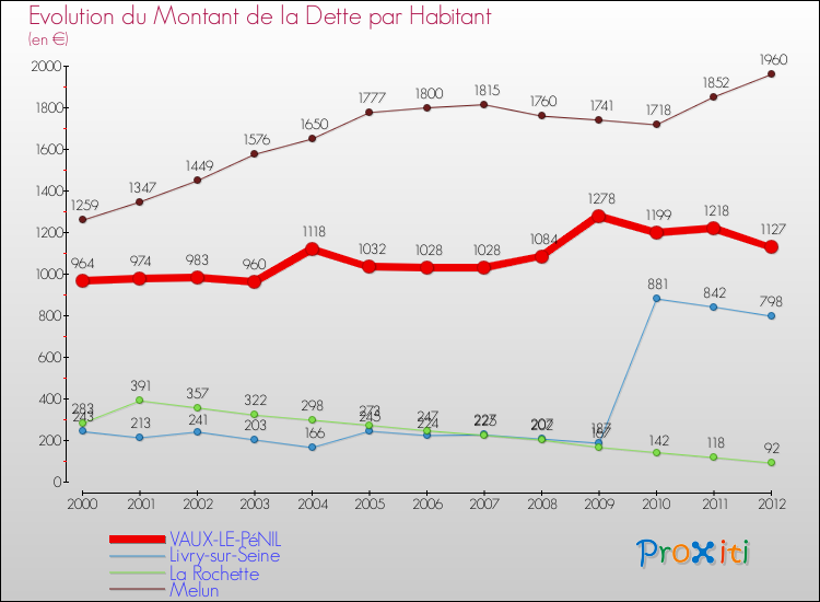 Evolution de la dette par habitant pour la commune de VAUX-LE-PéNIL et les communes proches de 2000 à 2012 Comparaison de la dette par habitant pour VAUX-LE-PéNIL et les communes voisines de 2000 à 2012