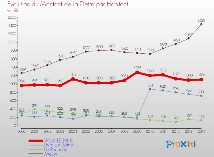 Evolution de la dette par habitant pour la commune de VAUX-LE-PéNIL et les communes proches de 2000 à 2014 Comparaison de la dette par habitant pour VAUX-LE-PéNIL et les communes voisines de 2000 à 2014