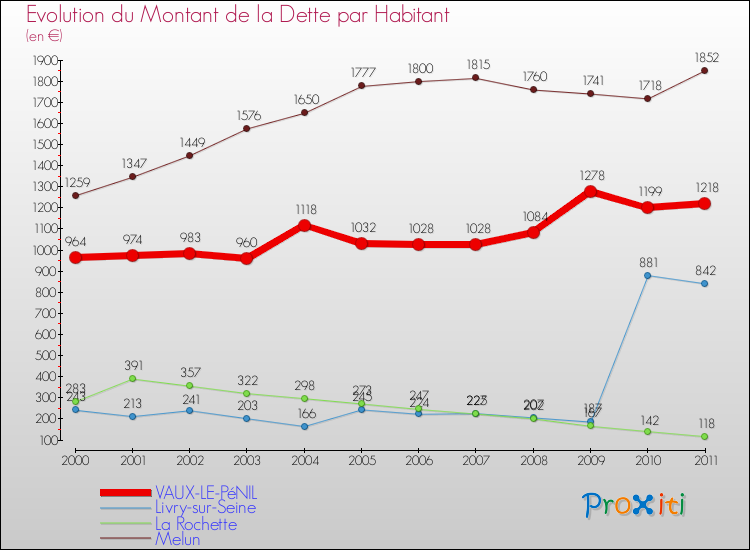 Evolution de la dette par habitant pour la commune de VAUX-LE-PéNIL et les communes proches Comparaison de la dette par habitant pour VAUX-LE-PéNIL et les communes voisines