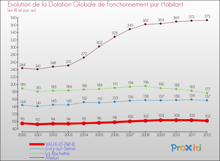 Evolution et montant de la dotation globale de fonctionnement par Habitant pour VAUX-LE-PéNIL et les communes proches Comparaison des dotations globales de fonctionnement par habitant pour VAUX-LE-PéNIL et les communes voisines