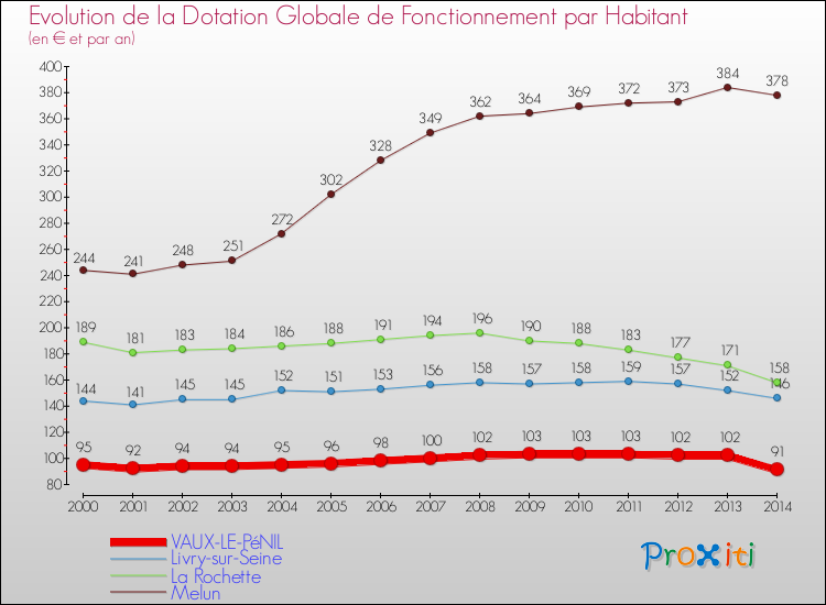 Comparaison des dotations globales de fonctionnement par habitant pour VAUX-LE-PéNIL et les communes voisines de 2000 à 2014.