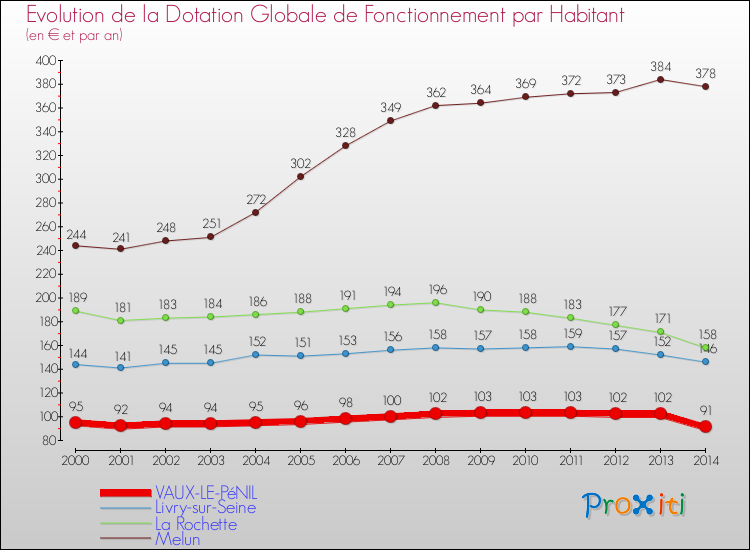 Evolution et montant de la dotation globale de fonctionnement par Habitant pour VAUX-LE-PéNIL et les communes proches de 2000 à 2014. Comparaison des dotations globales de fonctionnement par habitant pour VAUX-LE-PéNIL et les communes voisines de 2000 à 2014.