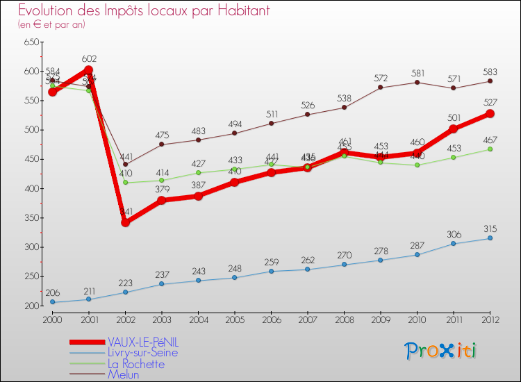 Evolution et montant des impôts locaux par Habitant pour VAUX-LE-PéNIL et les communes proches Comparaison des impôts locaux par habitant pour VAUX-LE-PéNIL et les communes voisines