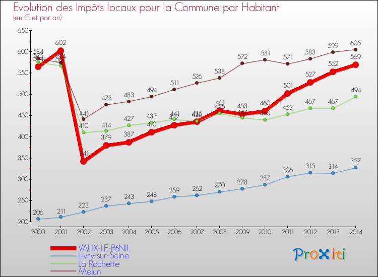 Evolution et montant des impôts locaux par Habitant pour VAUX-LE-PéNIL et les communes proches de 2000 à 2014 Comparaison des impôts locaux par habitant pour VAUX-LE-PéNIL et les communes voisines de 2000 à 2014
