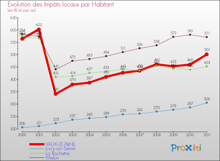 Evolution et montant des impôts locaux par Habitant pour VAUX-LE-PéNIL et les communes proches Comparaison des impôts locaux par habitant pour VAUX-LE-PéNIL et les communes voisines