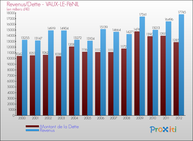 Evolution comparée de la dette et des revenus pour la commune de VAUX-LE-PéNIL de 2000 à 2012 Comparaison de la dette et des revenus pour VAUX-LE-PéNIL de 2000 à 2012