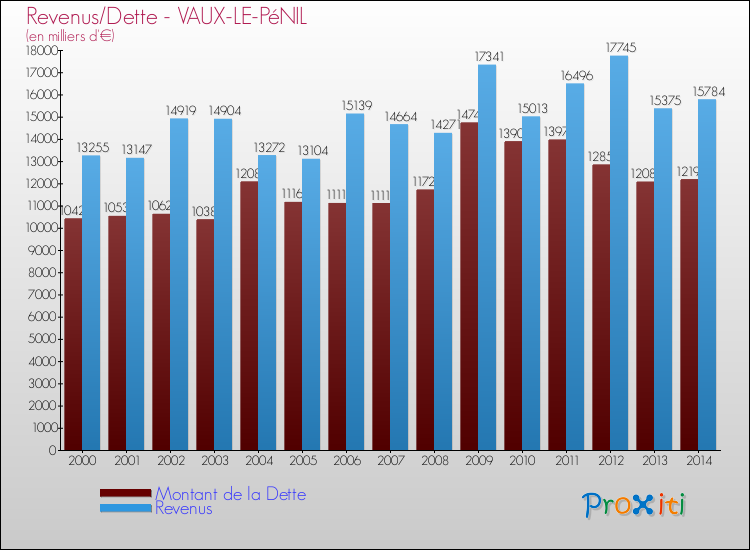 Evolution comparée de la dette et des revenus pour la commune de VAUX-LE-PéNIL de 2000 à 2014 Comparaison de la dette et des revenus pour VAUX-LE-PéNIL de 2000 à 2014