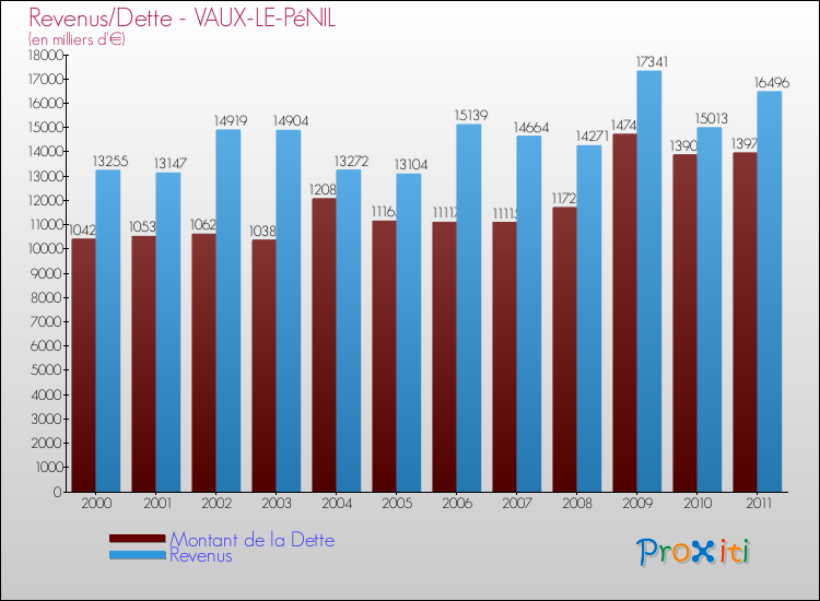 Comparaison de la dette et des revenus pour VAUX-LE-PéNIL de 2000 à 2011