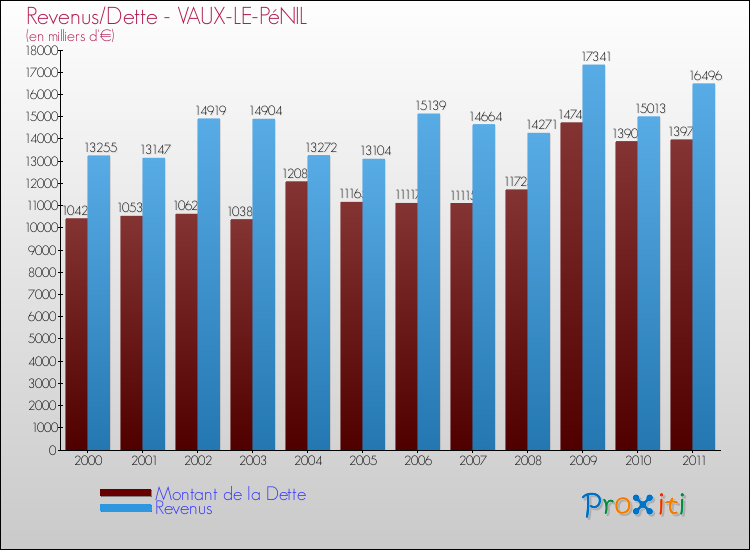 Evolution comparée de la dette et des revenus pour la commune de VAUX-LE-PéNIL de 2000 à 2011 Comparaison de la dette et des revenus pour VAUX-LE-PéNIL de 2000 à 2011