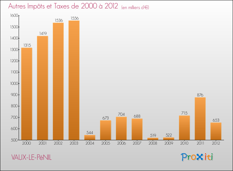 Evolution du montant des autres Impôts et Taxes pour VAUX-LE-PéNIL de 2000 à 2012