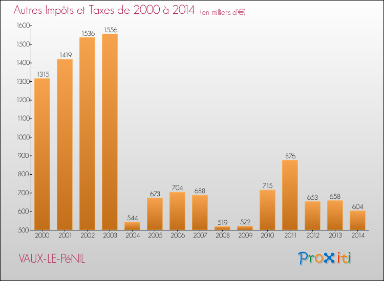 Evolution du montant des autres Impôts et Taxes pour VAUX-LE-PéNIL de 2000 à 2014