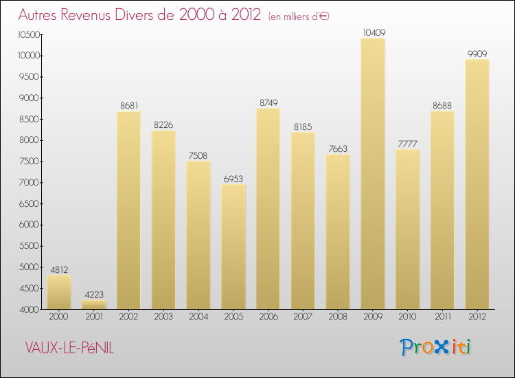 Evolution du montant des autres Revenus Divers pour VAUX-LE-PéNIL de 2000 à 2012