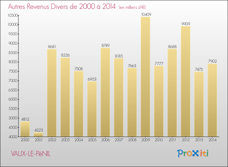 Evolution du montant des autres Revenus Divers pour VAUX-LE-PéNIL de 2000 à 2014