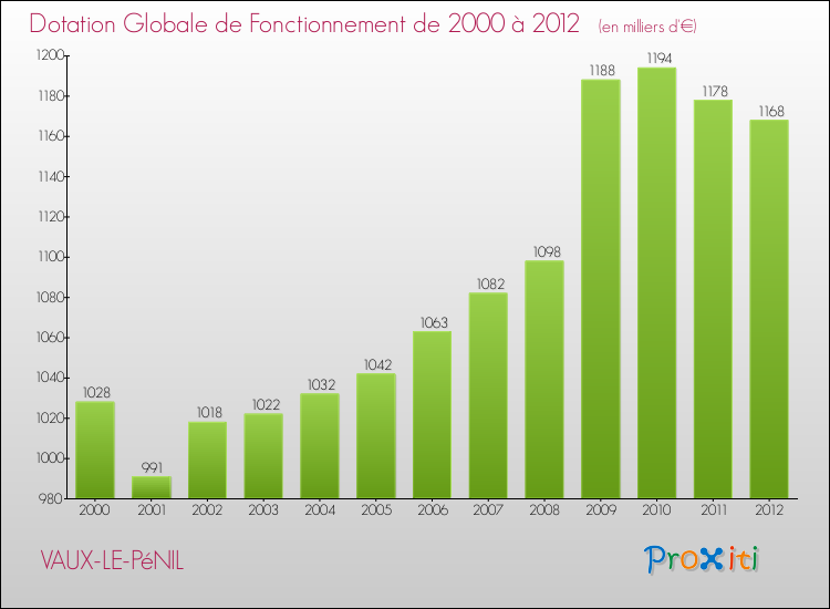 Evolution du montant de la Dotation Globale de Fonctionnement pour la commune de VAUX-LE-PéNIL de 2000 à 2012 Evolution du montant de la Dotation Globale de Fonctionnement pour VAUX-LE-PéNIL de 2000 à 2012