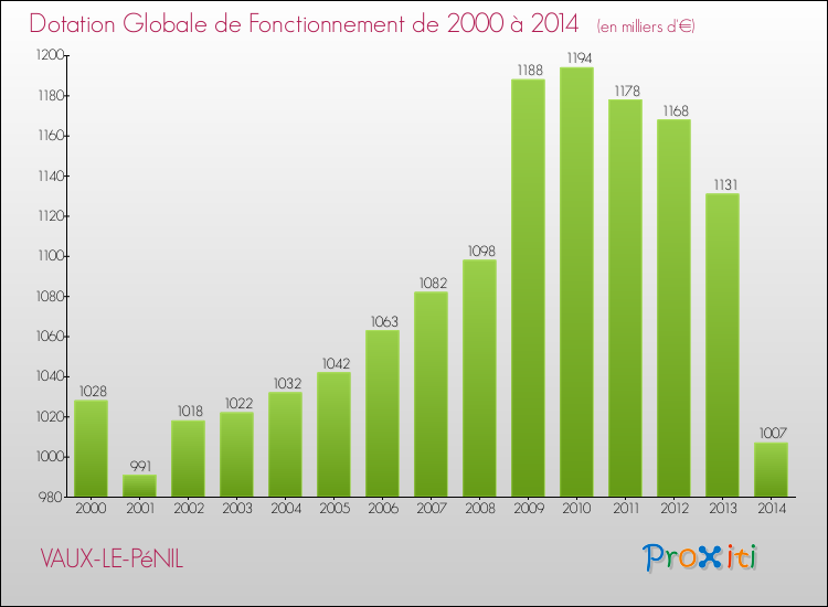 Evolution du montant de la Dotation Globale de Fonctionnement pour la commune de VAUX-LE-PéNIL de 2000 à 2014 Evolution du montant de la Dotation Globale de Fonctionnement pour VAUX-LE-PéNIL de 2000 à 2014