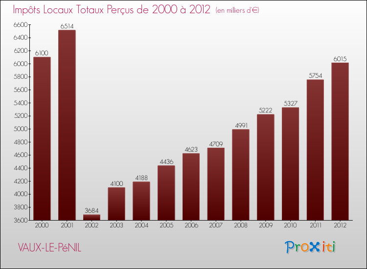 Evolution des Impôts Locaux pour la commune de VAUX-LE-PéNIL de 2000 à 2012 Evolution des Impôts Locaux pour VAUX-LE-PéNIL de 2000 à 2012