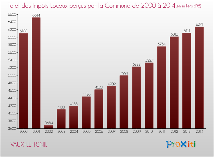 Evolution des Impôts Locaux pour la commune de VAUX-LE-PéNIL de 2000 à 2014 Evolution des Impôts Locaux pour VAUX-LE-PéNIL de 2000 à 2014