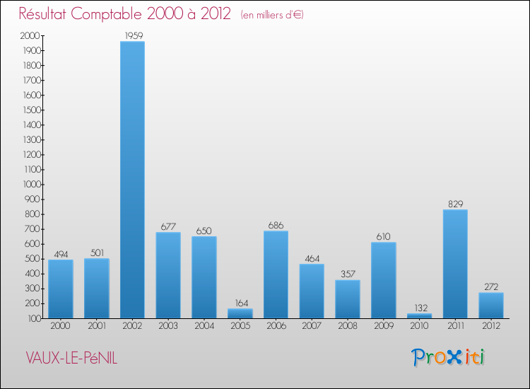 Evolution du résultat comptable pour la commune de VAUX-LE-PéNIL de 2000 à 2012 Evolution du résultat comptable pour VAUX-LE-PéNIL de 2000 à 2012